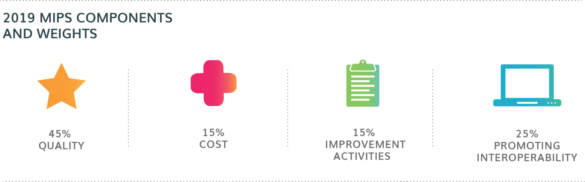 MIPS Quality Measures for LTPAC GEHRIMED